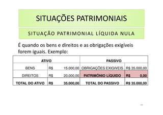 SITUAÇÕES PATRIMONIAIS
ATIVO PASSIVO
BENS R$ 15.000,00 OBRIGAÇÕES EXIGIVEIS R$ 35.000,00
DIREITOS R$ 20.000,00 PATRIMÔNIO LÍQUIDO R$ 0,00
TOTAL DO ATIVO R$ 35.000,00 TOTAL DO PASSIVO R$ 35.000,00
SITUAÇÃO PATRIMONIAL LÍQUIDA NULA
É quando os bens e direitos e as obrigações exigíveis
forem iguais. Exemplo:
49
 