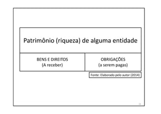 BENS E DIREITOS
(A receber)
OBRIGAÇÕES
(a serem pagas)
Patrimônio (riqueza) de alguma entidade
22
Fonte: Elaborado pelo autor (2014)
 