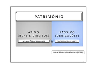 AT I V O
( B E N S E D I R E I T O S )
PA S S I V O
( O B R I G A Ç Õ E S )
24
Fonte: Elaborado pelo autor (2014)
APLICAÇÕES DE RECURSOS ORIGEM DOS RECURSOS
 