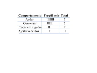 Comportamento Freqüência Total
Andar IIIIIII 7
Conversar IIIII 5
Tocar em alguém II 2
Ajeitar o óculos I 1
 