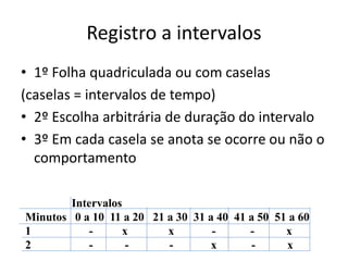 Registro a intervalos
• 1º Folha quadriculada ou com caselas
(caselas = intervalos de tempo)
• 2º Escolha arbitrária de duração do intervalo
• 3º Em cada casela se anota se ocorre ou não o
comportamento
Intervalos
Minutos 0 a 10 11 a 20 21 a 30 31 a 40 41 a 50 51 a 60
1 - x x - - x
2 - - - x - x
 