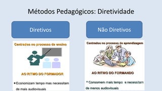 Métodos Pedagógicos: Diretividade
Diretivos Não Diretivos
 