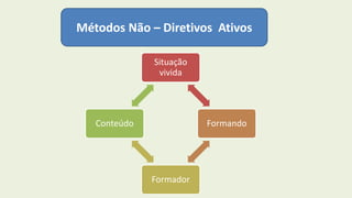 Métodos Não – Diretivos Ativos
Situação
vivida
Formando
Formador
Conteúdo
 