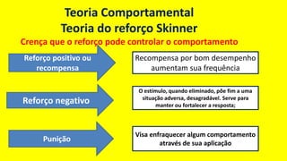 Teoria Comportamental
Teoria do reforço Skinner
Crença que o reforço pode controlar o comportamento
Reforço positivo ou
recompensa
Recompensa por bom desempenho
aumentam sua frequência
Reforço negativo
O estímulo, quando eliminado, põe fim a uma
situação adversa, desagradável. Serve para
manter ou fortalecer a resposta;
Punição
Visa enfraquecer algum comportamento
através de sua aplicação
 