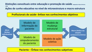 Distinções conceituais entre educação e promoção de saúde (adaptado de Piper & Brown,
1998)
Ações de cunho educativo no nível de microestrutura e macro estrutura
Modelo de
Informação do
paciente
Modelo de
mudança
estrutural
Modelo de
empoderamento
do paciente
Modelo de ação
coletiva
Micro
(ênfase
individualista)
Macro (ênfase nas
relações
sociais/comunitárias)
Paciente – Ênfase nos conhecimentos subjetivos
Profissionais de saúde- ênfase nos conhecimentos objetivos
 