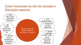Como funcionam as leis da inclusão e
Educação especial
Educação especial
sendo incuída na
sociedade e na escola
1 - Leis
constitucionais
2 - Projetos de
leis para
segmentos
3 - Multas,
punições
4 - MEC - LDB –
lei de
diretrizes e
bases da
educação
5 - BNCC –
PNE ( plano
nacional de
Educação
6 - AEE –
auxílio
Educacional
Especializa
do
7 - PPP da
escola/
formação dos
professores/
gestores
 