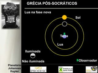 GRÉCIA PÓS-SOCRÁTICOS
Lua na fase nova
Iluminada
Não iluminada Observador
Terra
Lua
Sol
 