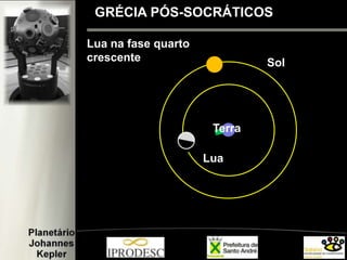 GRÉCIA PÓS-SOCRÁTICOS
Lua na fase quarto
crescente
Terra
Lua
Sol
 