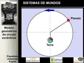 Modelo
geométrico
do círculo
excêntrico
Planeta
Terra
SISTEMAS DE MUNDOS
 
