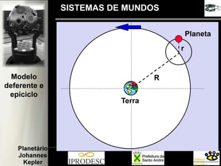 Modelo
deferente e
epiciclo
Terra
r
R
Planeta
SISTEMAS DE MUNDOS
 
