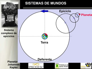 Sistema
complexo de
epiciclos
Terra
Deferente
Epiciclo
Planeta
SISTEMAS DE MUNDOS
 