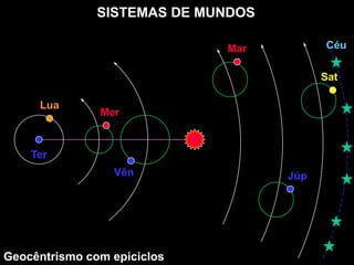 Geocêntrismo com epiciclos
Lua
Mer
Mar
Vên Júp
Sat
Céu
Ter
SISTEMAS DE MUNDOS
 