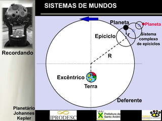 Recordando
SISTEMAS DE MUNDOS
Deferente
Terra
Excêntrico
r
R
Planeta
Epiciclo
Planeta
Sistema
complexo
de epiciclos
 