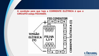 A condição para que haja a CORRENTE ELÉTRICA é que o
CIRCUITO esteja FECHADO.
 