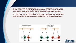Entre CORPOS ELETRIZADOS, ocorre o EFEITO da ATRAÇÃO
quando as CARGAS ELÉTRICAS têm SINAIS CONTRÁRIOS.
O EFEITO da REPULSÃO acontece quando as CARGAS
ELÉTRICAS dos CORPOS ELETRIZADOS têm SINAIS IGUAIS.
 