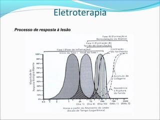 Eletroterapia
Processo de resposta à lesão
 