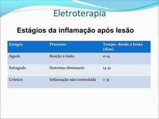 Eletroterapia
Estágio Processo Tempo desde a lesão
(dias)
Agudo Reação à lesão 0-14
Subagudo Sintomas diminuem 14-31
Crônico Inflamação não-controlada > 31
Estágios da inflamação após lesão
 