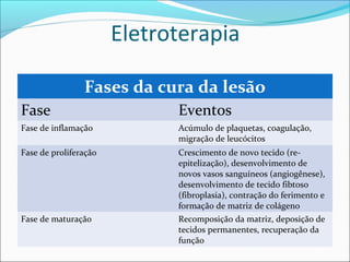 Eletroterapia
Fases da cura da lesão
Fase Eventos
Fase de inflamação Acúmulo de plaquetas, coagulação,
migração de leucócitos
Fase de proliferação Crescimento de novo tecido (re-
epitelização), desenvolvimento de
novos vasos sanguíneos (angiogênese),
desenvolvimento de tecido fibtoso
(fibroplasia), contração do ferimento e
formação de matriz de colágeno
Fase de maturação Recomposição da matriz, deposição de
tecidos permanentes, recuperação da
função
 
