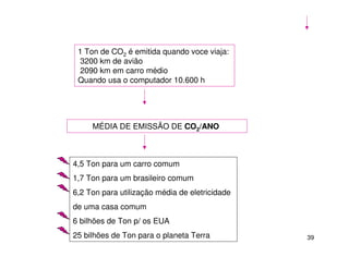 39
1 Ton de CO2 é emitida quando voce viaja:
3200 km de avião
2090 km em carro médio
Quando usa o computador 10.600 h
MÉDIA DE EMISSÃO DE CO2/ANO
4,5 Ton para um carro comum
1,7 Ton para um brasileiro comum
6,2 Ton para utilização média de eletricidade
de uma casa comum
6 bilhões de Ton p/ os EUA
25 bilhões de Ton para o planeta Terra
 
