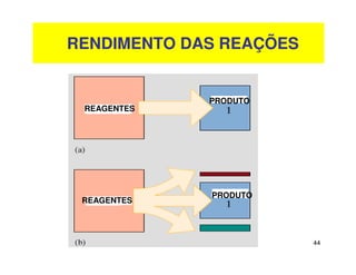 44
RENDIMENTO DAS REAÇÕES
REAGENTES
REAGENTES
PRODUTO
PRODUTO
 