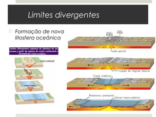 Limites divergentes
 Formação de nova
  litosfera oceânica
 