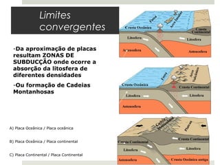 Limites
                convergentes

  -Da aproximação de placas
  resultam ZONAS DE
  SUBDUCÇÃO onde ocorre a
  absorção da litosfera de
  diferentes densidades
  -Ou formação de Cadeias
  Montanhosas




A) Placa Oceânica / Placa oceânica


B) Placa Oceânica / Placa continental


C) Placa Continental / Placa Continental
 