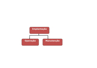 Implantação




Operação       Manutenção
 