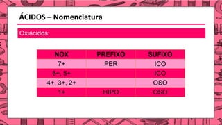 ÁCIDOS – Nomenclatura
Oxiácidos:
NOX PREFIXO SUFIXO
7+ PER ICO
6+, 5+ ICO
4+, 3+, 2+ OSO
1+ HIPO OSO
 