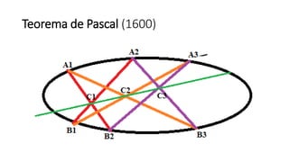 Teorema de Pascal (1600)
 
