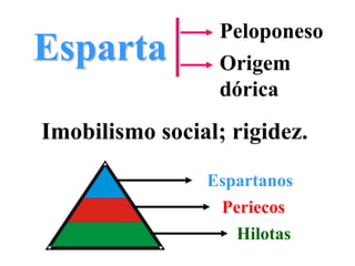 PeloponesoEspartaOrigemdóricaImobilismo social; rigidez.EspartanosPeriecosHilotas