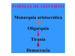 FORMAS DE GOVERNOMonarquia aristocráticaOligarquiaTiraniaDemocracia
