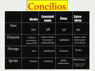 Concílios
Ano
Disputa
Herege
Igreja
Nicéia
Constanti
nopla
Éfeso
Calce-
dônia
325 381 431 451
Cristo é
co-eterno
com o Pai?
Jesus=corpo
humano e
mente divina
qeotokos
Jesus= uma
única natu-
reza:divina
Ario Apolinário Nestorio Êutico
Arianos Igreja
nestoriana
Monofisitas
Armênia, etíope
Copta e síria
Vitalinos
 