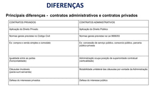 DIFERENÇAS
Principais diferenças - contratos administrativos e contratos privados
CONTRATOS PRIVADOS CONTRATOS ADMINISTRATIVOS
Aplicação do Direito Privado Aplicação do Direito Público
Normas gerais previstas no Código Civil Normas gerais previstas na Lei 8666/93
Ex: compra e venda simples e comodato Ex: concessão de serviço público, consorcio público, parceria
público-privada
Igualdade entre as partes
(horizontalidade)
Administração ocupa posição de superioridade contratual
(verticalidade)
Cláusulas imutáveis
(pacta sunt servanda)
Mutabilidade unilateral das cláusulas por vontade da Administração
Defesa do interesses privados Defesa do interesse público
 
