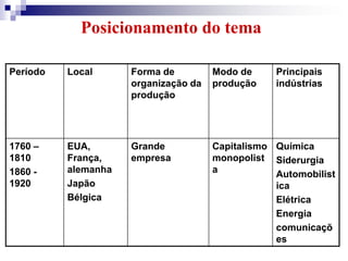 Posicionamento do tema

Período   Local      Forma de         Modo de     Principais
                     organização da   produção    indústrias
                     produção




1760 –    EUA,       Grande           Capitalismo Química
1810      França,    empresa          monopolist Siderurgia
1860 -    alemanha                    a           Automobilist
1920      Japão                                   ica
          Bélgica                                 Elétrica
                                                  Energia
                                                  comunicaçõ
                                                  es
 