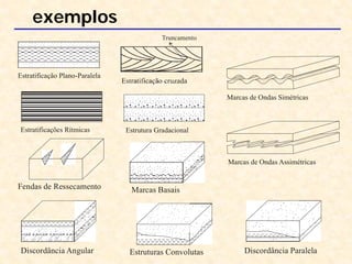 exemplos
Estratificação Plano-Paralela
Truncamento
Estratificações Rítmicas Estrutura Gradacional
Marcas de Ondas Simétricas
Marcas de Ondas Assimétricas
Fendas de Ressecamento
Estruturas Convolutas
Marcas Basais
Discordância Angular Discordância Paralela
 