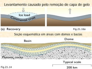 Levantamento causado pelo remoção de capa de gelo
Fig.21.16a
Seção esquemática em áreas com domos e bacias
Fig.21.14
 
