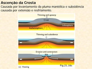 Ascenção da Crosta
Causada por levantamento da pluma mantélica e subsidência
causada por extensão e resfriamento.
Fig.21.16c
 