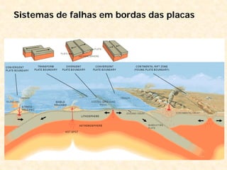 Sistemas de falhas em bordas das placas
 