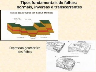 Tipos fundamentais de falhas:
normais, inversas e transcorrentes
Expressão geomórfica
das falhas
 