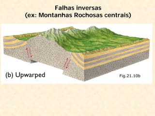 Falhas inversas
(ex: Montanhas Rochosas centrais)
Fig.21.10b
 