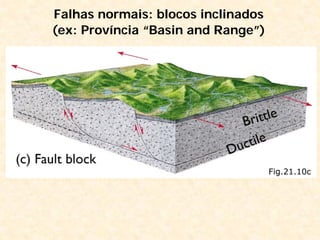 Falhas normais: blocos inclinados
(ex: Província “Basin and Range”)
Fig.21.10c
 
