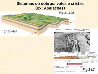 Sistemas de dobras: vales e cristas
(ex: Apalaches)
Fig.21.10d
Fig.21.7
 