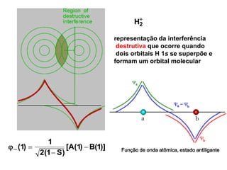 H2

representação da interferência
destrutiva que ocorre quando
dois orbitais H 1s se superpõe e
formam um orbital molecular
(1) 
1
2(1 S)
[A(1)  B(1)] Função de onda atômica, estado antiligante
 