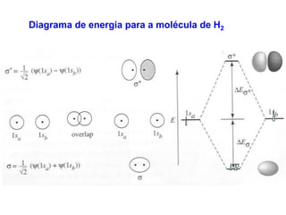 Diagrama de energia para a molécula de H2
 