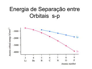 Energia de Separação entre
Orbitais s-p
 