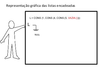 Representação gráfica das listas encadeadas
L = CONS (1, CONS (4, CONS (5, VAZIA ())))

L
NULL

 
