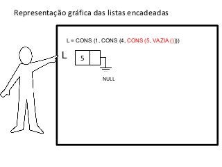 Representação gráfica das listas encadeadas
L = CONS (1, CONS (4, CONS (5, VAZIA ())))

L

5
NULL

 