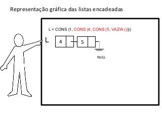 Representação gráfica das listas encadeadas
L = CONS (1, CONS (4, CONS (5, VAZIA ())))

L

4

5
NULL

 