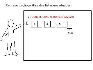 Representação gráfica das listas encadeadas
L = CONS (1, CONS (4, CONS (5, VAZIA ())))

L

1

4

5
NULL

 