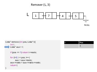 Remover (L, 3)

L

1

7

4

5
NULL

Lista* remove (int pos, Lista* l){
int i ;
Lista* aux = l;
if (pos == 1) return l->resto;
for (i=2; i < pos; i++)
aux = aux->resto;
aux->resto = aux->resto->resto;
return l;
}

I

Pos
3

 